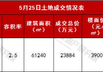 温岭高铁站旁商住地底价成交地方国企竞得